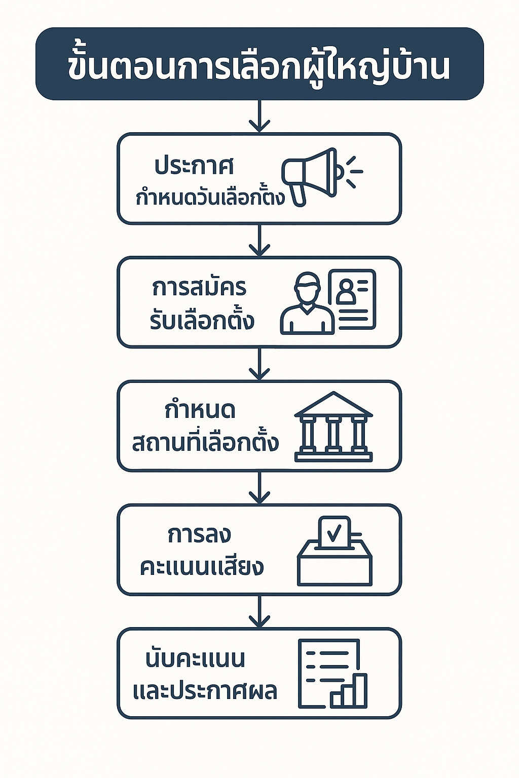 ขั้นตอนการเลือกผู้ใหญ่บ้าน